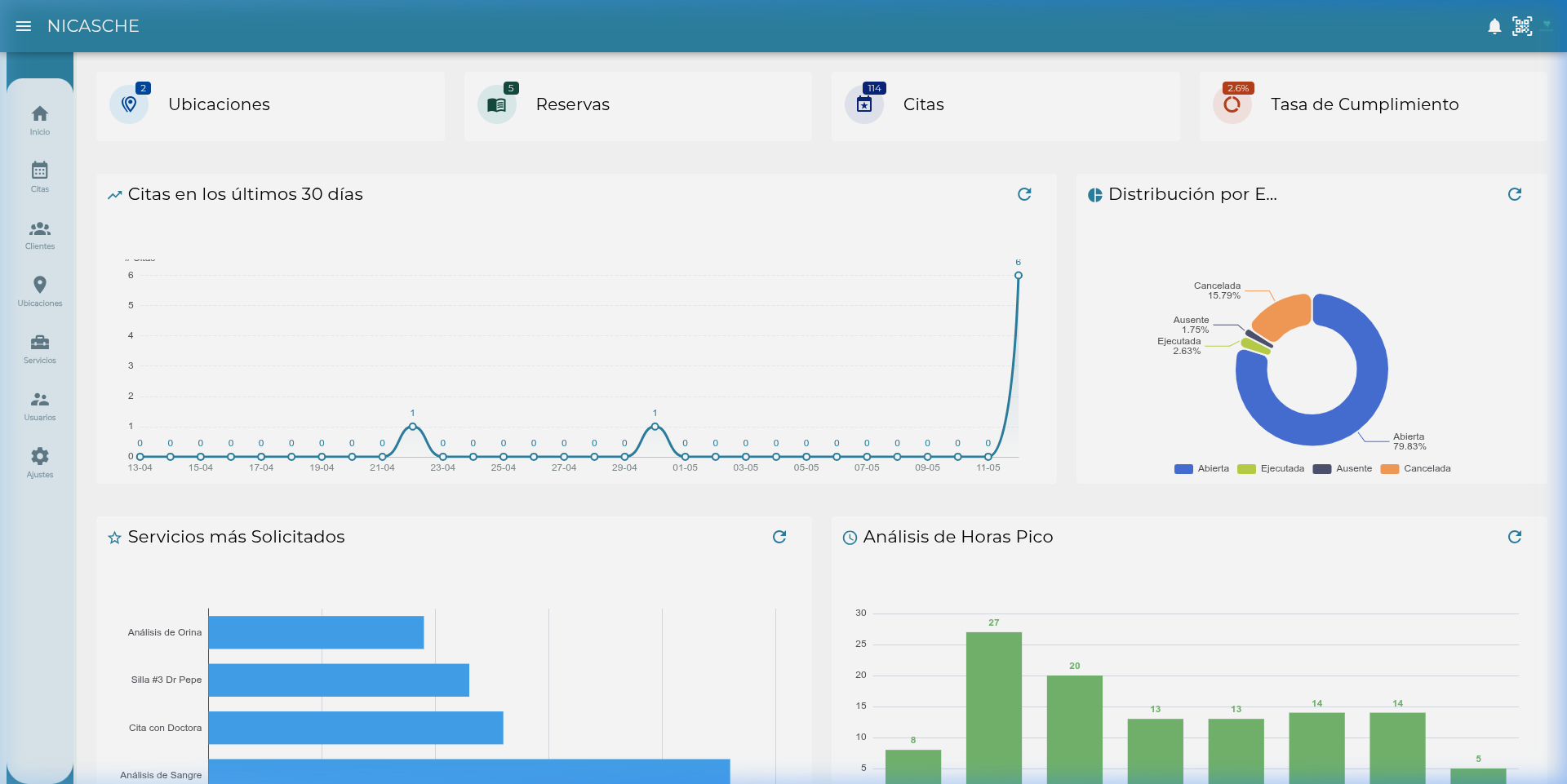 Vista general del Dashboard de DentaSoph
